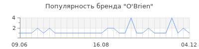 Популярность o brien