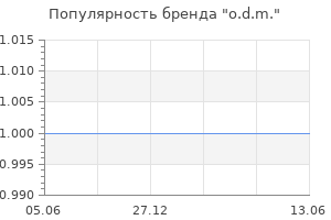 Популярность бренда o.d.m.
