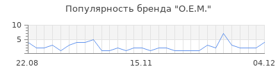 Популярность o e m