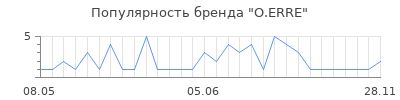 Популярность o erre