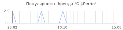 Популярность o j perrin