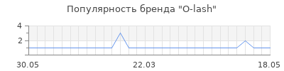 Популярность o lash