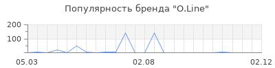 Популярность O.Line
