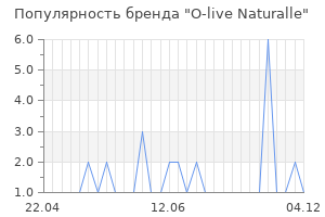 Популярность бренда o live naturalle