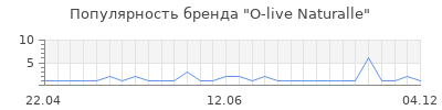 Популярность o live naturalle