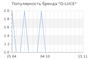 Популярность бренда O-LUCE