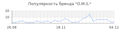 Популярность o m s