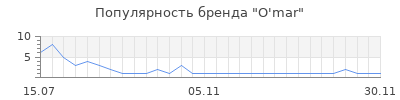 Популярность O'mar