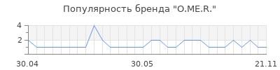 Популярность O.ME.R.