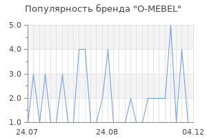 Популярность бренда o mebel
