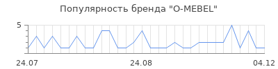 Популярность o mebel