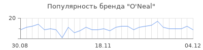 Популярность o neal
