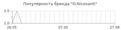 Популярность o nicosanti