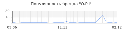 Популярность o p i
