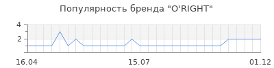 Популярность o right