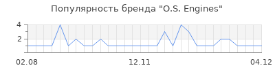 Популярность o s engines