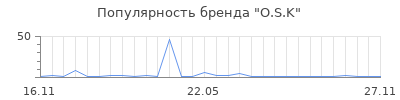 Популярность O.S.K