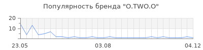 Популярность o two o