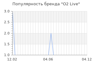 Популярность бренда o2 live