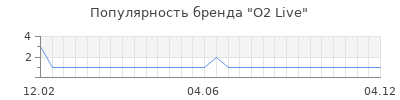 Популярность o2 live