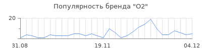 Популярность o2