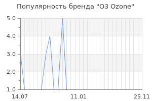 Популярность бренда o3 ozone