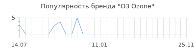 Популярность o3 ozone
