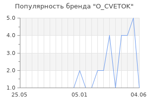 Популярность бренда O_CVETOK