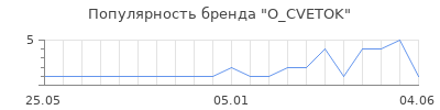 Популярность O_CVETOK