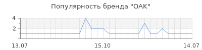 Популярность oak