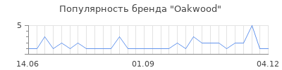 Популярность oakwood
