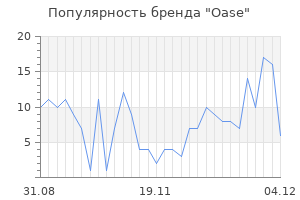 Популярность бренда oase