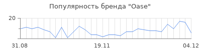 Популярность oase