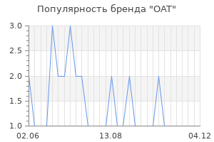 Популярность бренда OAT
