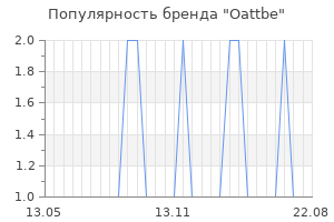 Популярность бренда Oattbe