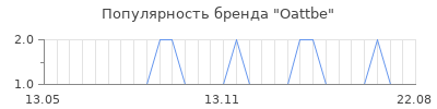 Популярность Oattbe
