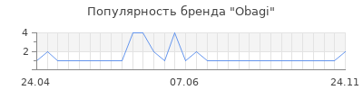 Популярность obagi