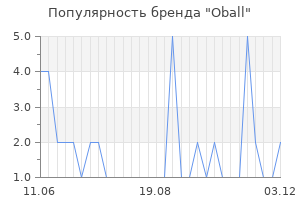 Популярность бренда oball