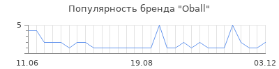 Популярность oball