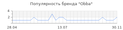 Популярность obba