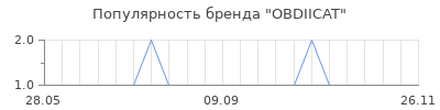 Популярность OBDIICAT