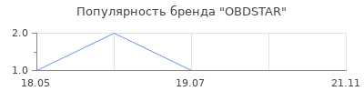 Популярность OBDSTAR