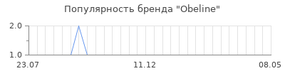 Популярность obeline