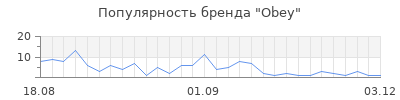 Популярность obey
