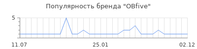 Популярность obfive
