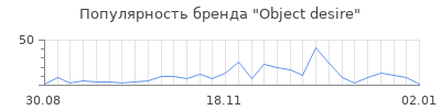 Популярность object desire