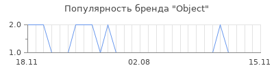 Популярность object