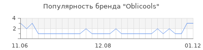 Популярность oblicools