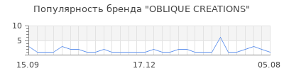 Популярность oblique creations