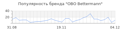 Популярность obo bettermann